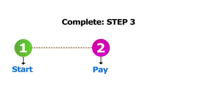 Three step process diagram with start pay and access granted labels displayed on white background.