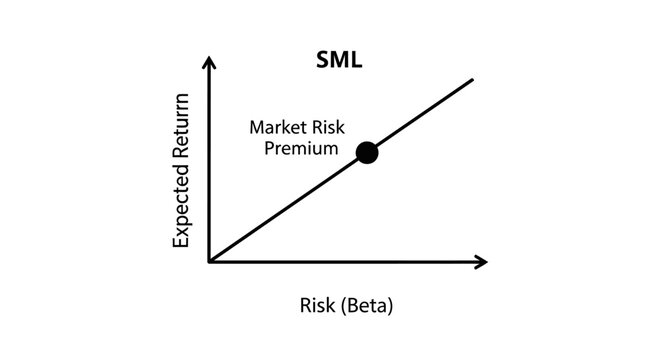 Security Market Line (SML) Graph: Risk vs. Expected Return, Investment Concept