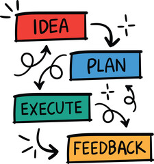 Hand drawn doodle business workflow with idea plan execute and feedback boxes, sketchy project management infographic © Salam  stock