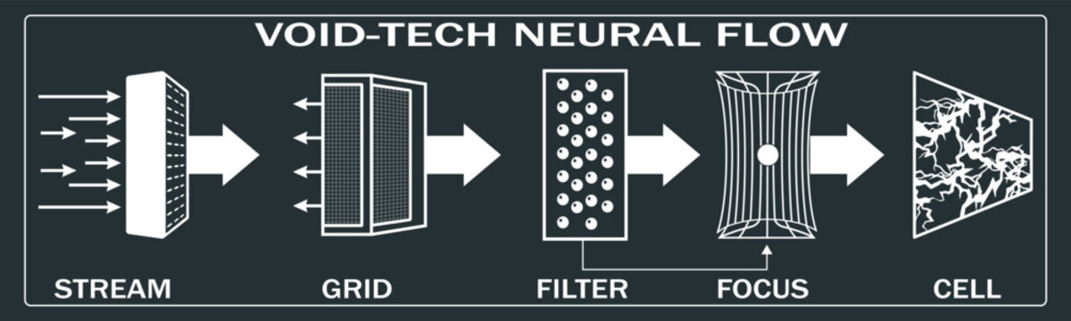 Futuristic Void-Tech Neural Flow Process Diagram with Stream, Grid, Filter, Focus, and Cell Stages