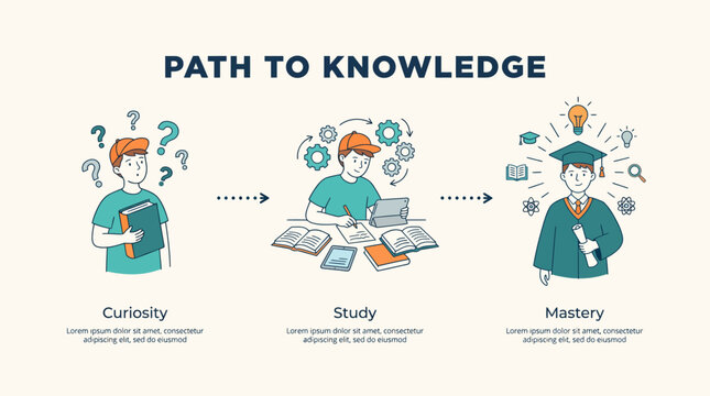 This image illustrates the journey of acquiring knowledge, highlighting the phases of curiosity, study, and mastery in a visually engaging manner with colorful icons.