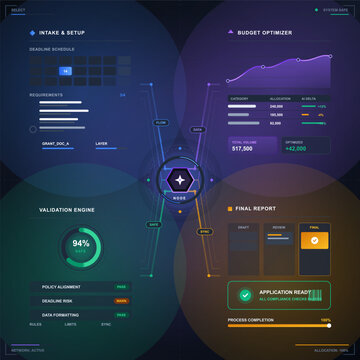 Futuristic grant application organizer dashboard with intake setup, budget optimizer, validation engine and final report workflow on dark grid