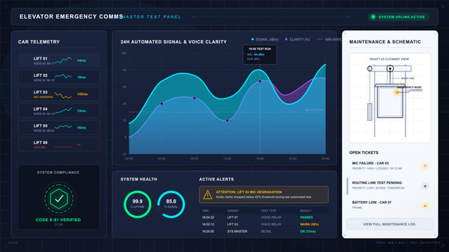Dark elevator emergency communication dashboard with lift telemetry, signal clarity chart, system health gauges, alerts, and maintenance schematic.