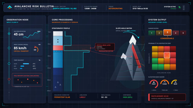Dark vector avalanche risk bulletin dashboard showing snowpack telemetry, stratigraphy profile, slope matrix, danger rating, and route advisory