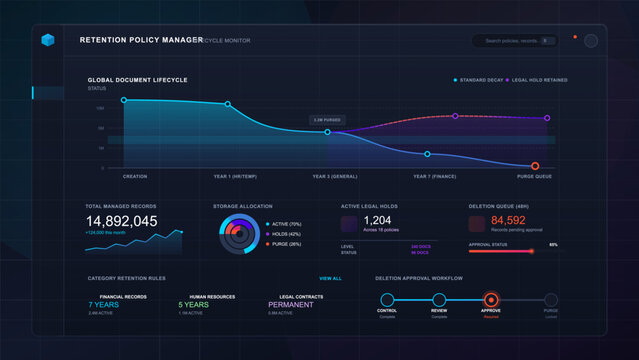 Document retention policy dashboard with lifecycle chart, managed records, storage allocation, legal holds, deletion queue, and approval workflow