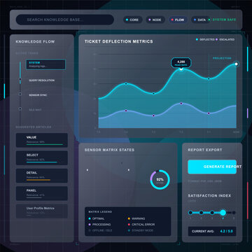 Helpdesk knowledge base dashboard with ticket deflection metrics, search bar, sensor matrix states, report export, and satisfaction index on dark UI