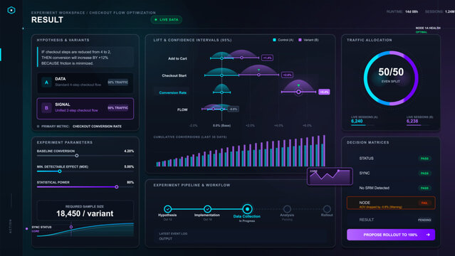 A/B testing experiment dashboard with checkout variants, lift intervals, traffic split gauge, decision matrix, workflow pipeline, dark UI