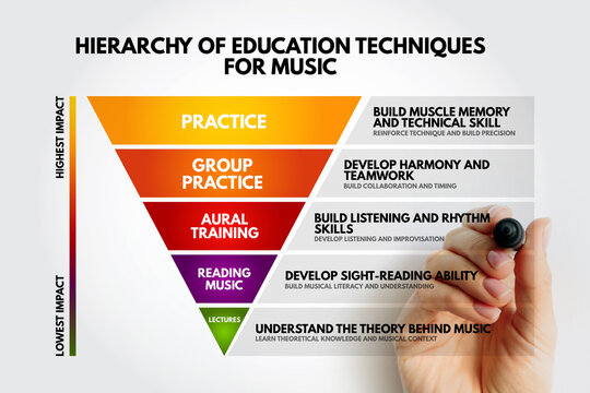 Hierarchy of Education Techniques for Music diagram displaying the importance of practice and group practice to build muscle memory, technical skill, harmony, and teamwork