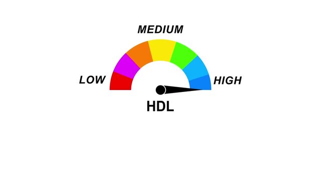 Animated HDL level meter decreasing from normal to low level, ideal for concepts related to low HIGH DENSITY LIPOPROTEIN cholesterol and cardiovascular wellness