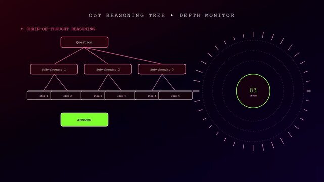A futuristic prompt engineering UI visualizes a complex artificial intelligence reasoning process as it expands from a single question into multiple detailed sub-thoughts and final answer.
