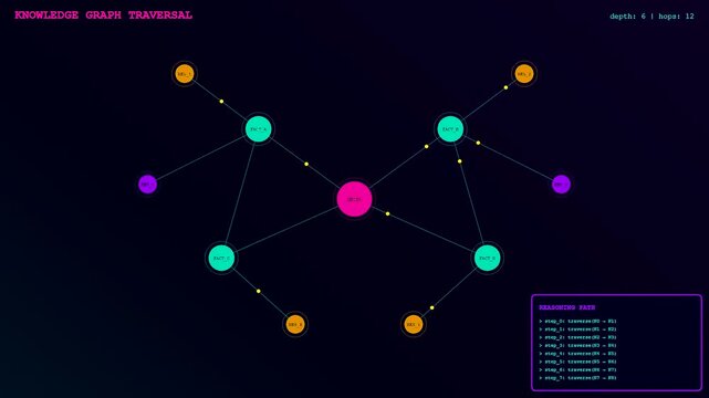 This abstract digital visualization showcases the LLM Thinking Process as nodes actively traverse a knowledge graph to form complex reasoning paths.