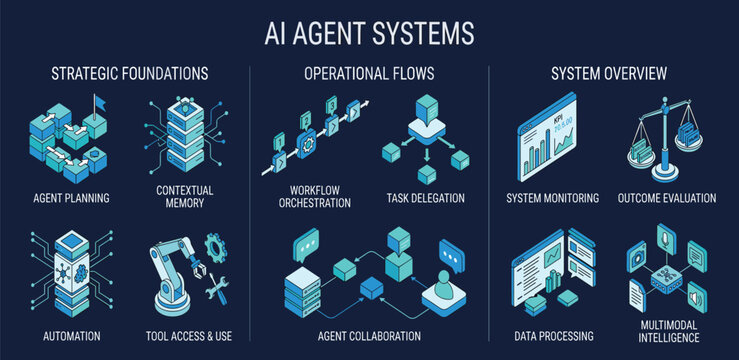 Conceptual framework illustrating strategic foundations, operational flows, and system overview of AI agent systems with intricate isometric graphics