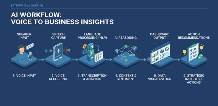 Comprehensive AI-Powered Workflow for Converting Spoken Language into Valuable Business Insights and Actionable Recommendations