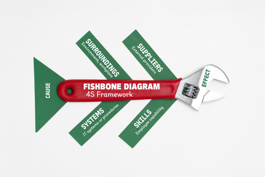 Fishbone Diagram 4S Framework Concept for Root Cause Analysis and Problem Solving
