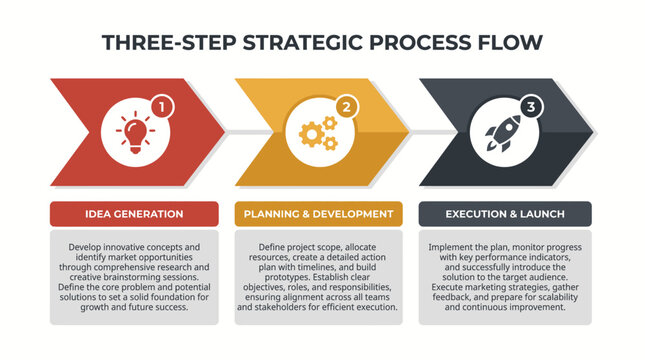 A strategic process flow chart illustrates a three-step approach to project management with icons and text.