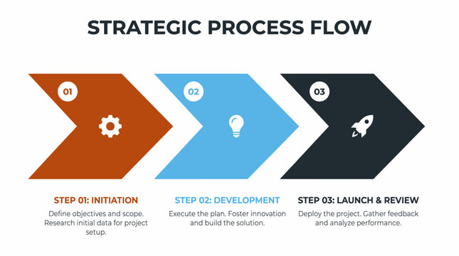 The strategic process flow includes initiation, development, and launch stages.