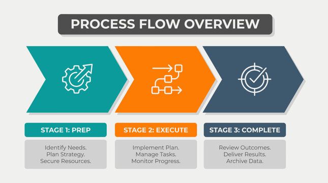Business process flow overview infographic with stages