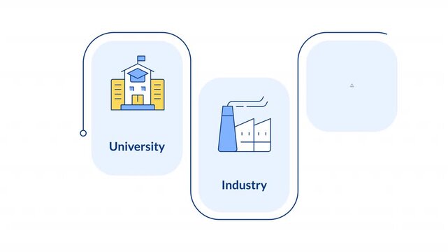Triple helix model rectangular 3 steps infographic animation. Interconnection of university, industry and government. Business development. Modern flat icons workflow with animated flow path. HD video