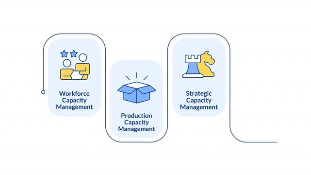 Types of capacity management rectangular 4 steps infographic animation. Resources optimization planning. Products manufacturing. Modern flat icons workflow with animated flow path. HD video