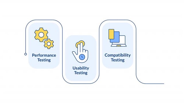 Non functional testing types rectangular 4 steps infographic animation. Software compatibility for crossplatform usage. Programming. Modern flat icons workflow with animated flow path. HD video