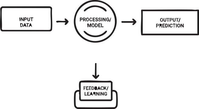 Artificial intelligence machine learning process workflow diagram