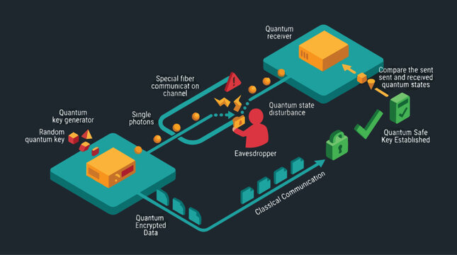 Quantum Key Distribution System Demonstrating Secure Communication and Eavesdropping Detection