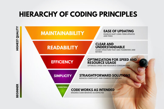 Hierarchy of coding principles featuring maintainability readability efficiency simplicity and correctness levels for software development quality and beginner to advanced skills chart