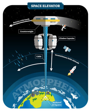 Space elevator labeled illustration, transparent background. Transport from Earth to space using cable, climber capsules, counterweight and anchor at Equator. Cosmos travel and transport.