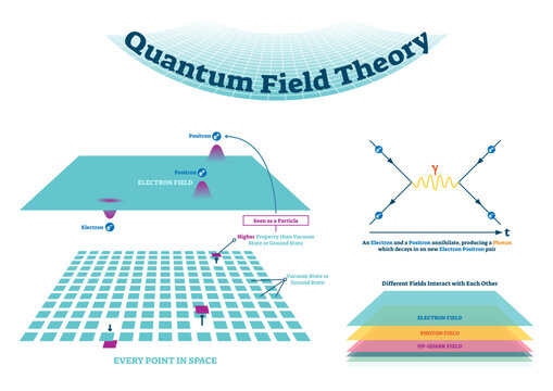 Quantum field theory illustration scheme and Feynman diagram, transparent background. Electron field with positron and electron in every point in space. Explained how fields interact.