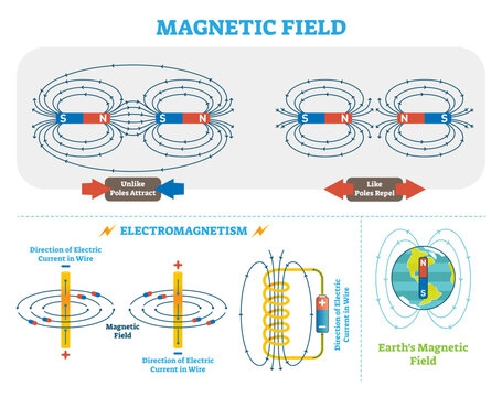 Scientific Magnetic Field and Electromagnetism illustration scheme, transparent background. Electric current and magnetic poles scheme. Earth magnetic field diagram. Educational physics poster.