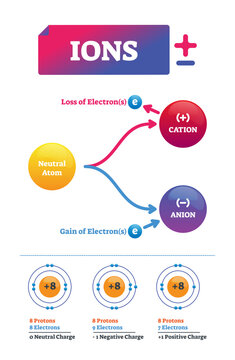Ions illustration, transparent background. Labeled chemical molecule electric charge scheme. Diagram with neutral atom, positive cation and negative anion with loss of electron.