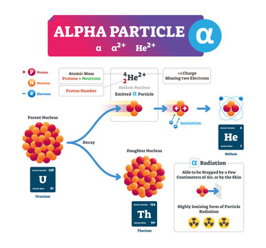 Alpha particle illustration, transparent background. Labeled atomic ion process explanation infographic. Structure scheme with electron, proton and neutron. Concept of parent nucleus.