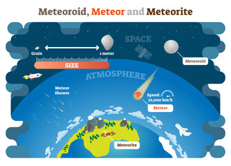 Meteoroid, Meteor and Meteorite illustration science diagram infographic, transparent background. Planet earth atmosphere protection from collision with space objects. © VectorMine