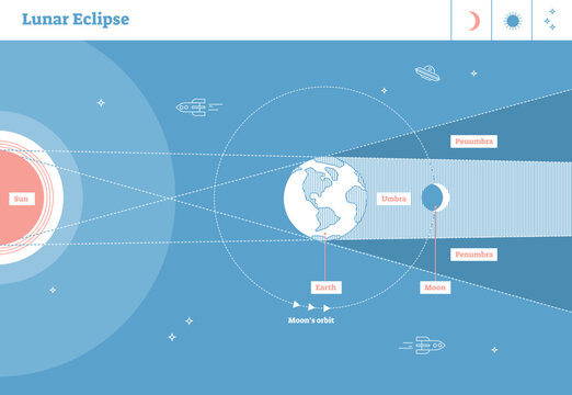Lunar eclipse illustrated flat line style artistic labeled diagram with sun and orbits of earth and moon, transparent background. Sunlight trajectory with earths shadow penumbra and umbra sections.