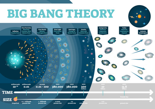 Big Bang theory illustration infographic, transparent background. Universe time and size scale diagram.