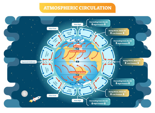 Atmospheric circulation illustration, meteorology weather scheme, transparent background. Educational diagram poster with descending and rising air cycles around the globe.