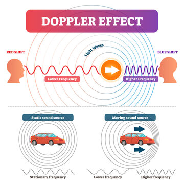 Doppler effect illustration, transparent background. Labeled educational physical sound and light scheme. Educational explanation why waves frequency changes in motion.