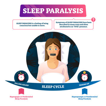 Sleep paralysis illustration, transparent background. Unable conscious move feeling problem. Night cycle diagram with falling asleep and waking up. Hypnagogic or predormital and hypnopompic.