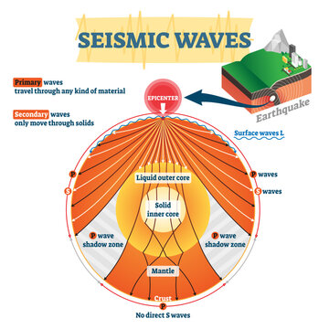 Seismic waves illustration, transparent background. Labeled educational earthquake frequency. Primary, secondary, amplitude epicenter or magnitude measurement. Geological chart diagram.