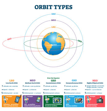 Orbit types illustration, transparent background. Labeled educational scheme with satellites altitude, speed and orbital period. GSO, MEO, LEO, HEO and GEO explanation description.