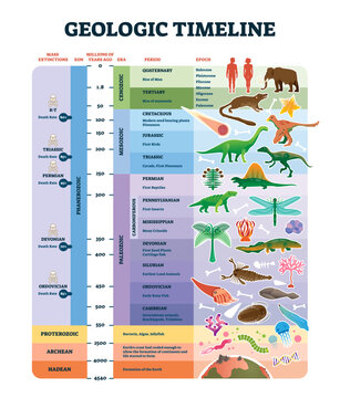 Geologic timeline scale illustration, transparent background. Labeled earth history scheme with epoch, era, period, EON and mass extinctions diagram. Educational inforgraphic with examples.