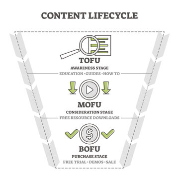 Content life cycle marketing funnel illustration diagram, transparent background. Lead generation and converting users into buyers. Business strategy and sales process customer stages example.