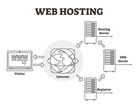 Web hosting diagram illustration, transparent background. BW labeled outlined DNS server, registrar, internet and visitor scheme. Simple explanation infographics how website works.
