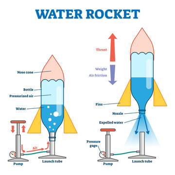 Water rocket illustration, transparent background. Labeled model with process explanation. Educational scheme with pump for air pressure, bottle and fins. Fun physics experiment with thrust force.
