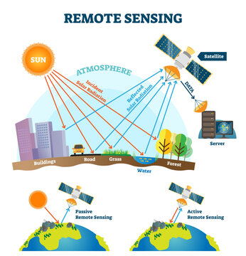 Remote sensing illustration, transparent background. Satellite data wave acquisition scheme. Educational active and passive information control explanation.