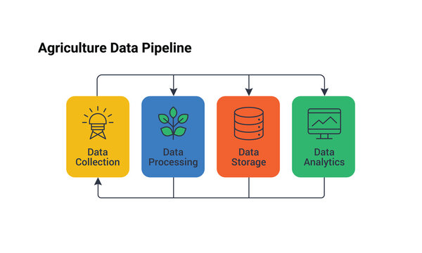 Agriculture data pipeline showing stages from collection to analytics.