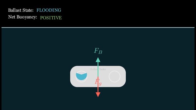 2D physics animation showing the internal state of submarine ballast tanks with competing force vectors of buoyancy and gravity, fluid dynamics simulation