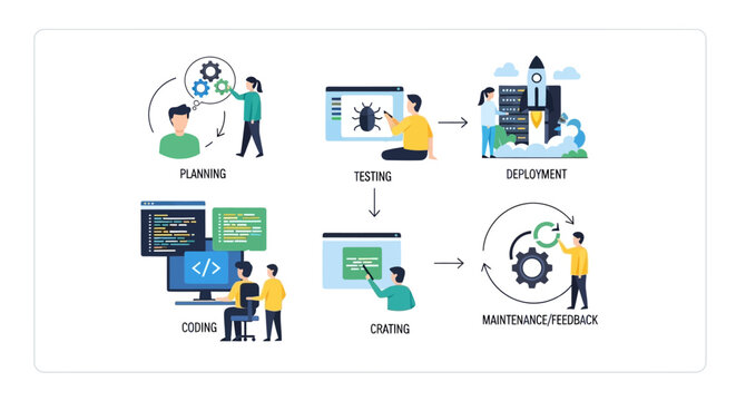 Software development process illustrated planning testing coding creating deployment