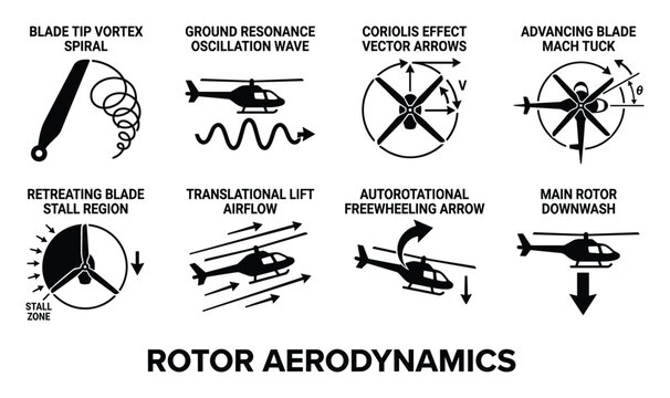 Rotor aerodynamics concepts helicopter flight principles including blade vortex spiral ground resonance oscillation and mach tuck flight dynamics.