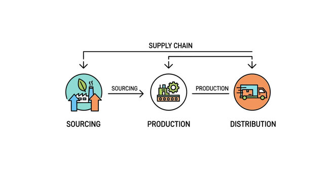 Supply chain process diagram with sourcing, production, and distribution.